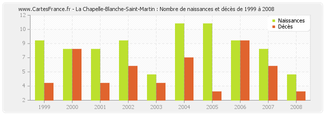 La Chapelle-Blanche-Saint-Martin : Nombre de naissances et décès de 1999 à 2008